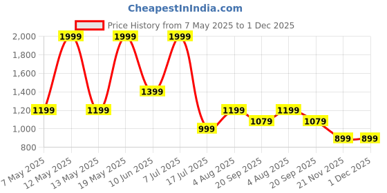 adidas.co.in adidas M BOX LOGO G T adidas Price History Graph from 7 May 2025 to 30 Nov 2025