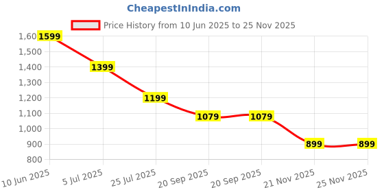 adidas.co.in adidas M C CAMO LOGO T adidas Price History Graph from 10 Jun 2025 to 25 Nov 2025