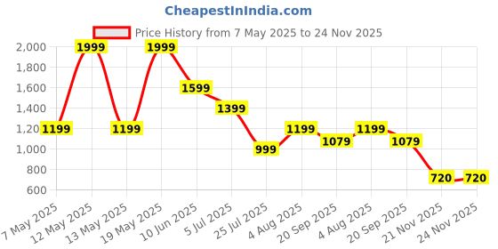 adidas.co.in adidas M C CAMO LOGO T adidas Price History Graph from 7 May 2025 to 24 Nov 2025