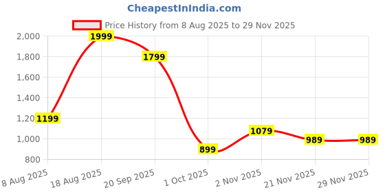 adidas.co.in adidas M C PHOTO TEE 2 adidas Price History Graph from 8 Aug 2025 to 28 Nov 2025