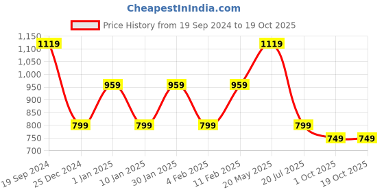 adidas.co.in adidas m cs 3s wv sho men training men training adidas Price History Graph from 19 Sep 2024 to 18 Oct 2025