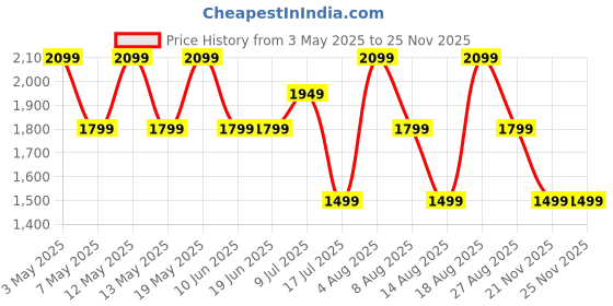adidas.co.in adidas M FELCZY C SHO adidas Price History Graph from 3 May 2025 to 24 Nov 2025