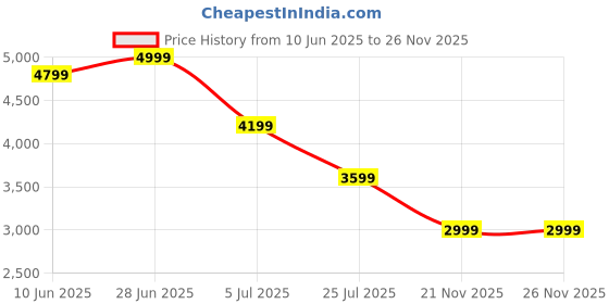 adidas.co.in adidas M FI 3BAR CRW adidas Price History Graph from 10 Jun 2025 to 25 Nov 2025