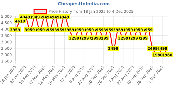 adidas.co.in adidas M FI BOS CRW adidas Price History Graph from 18 Jan 2025 to 4 Dec 2025
