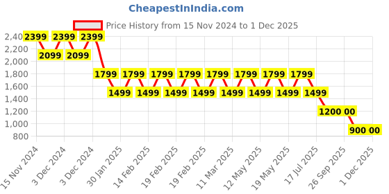 adidas.co.in adidas m fi bos reg t men training men training adidas Price History Graph from 15 Nov 2024 to 30 Nov 2025