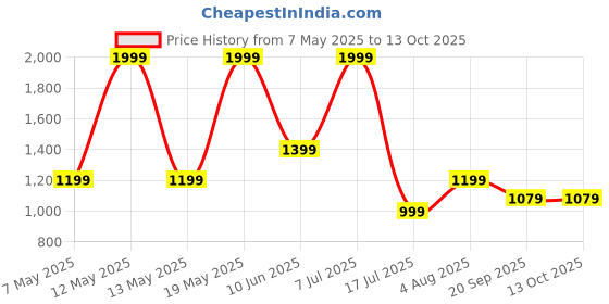 adidas.co.in adidas M L 3S LEMON T adidas Price History Graph from 7 May 2025 to 13 Oct 2025