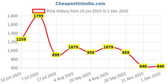 adidas.co.in adidas M L ICE TEE adidas Price History Graph from 10 Jun 2025 to 30 Nov 2025