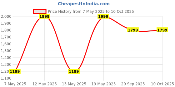 adidas.co.in adidas M L PIZZA TEE adidas Price History Graph from 7 May 2025 to 10 Oct 2025