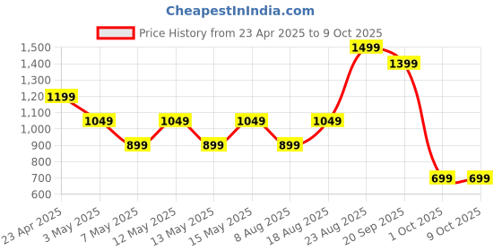 adidas.co.in adidas M L SL LEMON T adidas Price History Graph from 23 Apr 2025 to 6 Oct 2025