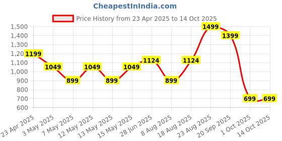 adidas.co.in adidas M L SL LEMON T adidas Price History Graph from 23 Apr 2025 to 13 Oct 2025