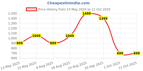 adidas.co.in adidas M L SL LEMON T adidas Price History Graph from 13 May 2025 to 9 Oct 2025