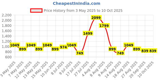 adidas.co.in adidas M L SLIDE TEE adidas Price History Graph from 3 May 2025 to 7 Oct 2025