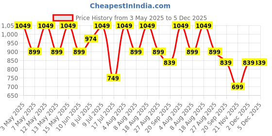 adidas.co.in adidas M L SLIDE TEE adidas Price History Graph from 3 May 2025 to 4 Dec 2025