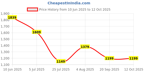 adidas.co.in adidas M L SLIDES TEE adidas Price History Graph from 10 Jun 2025 to 11 Oct 2025
