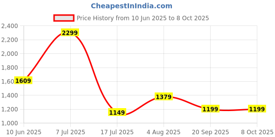 adidas.co.in adidas M L SLIDES TEE adidas Price History Graph from 10 Jun 2025 to 8 Oct 2025