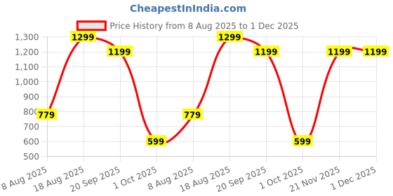 adidas.co.in adidas M LIN GRFX TEE adidas Price History Graph from 8 Aug 2025 to 30 Nov 2025