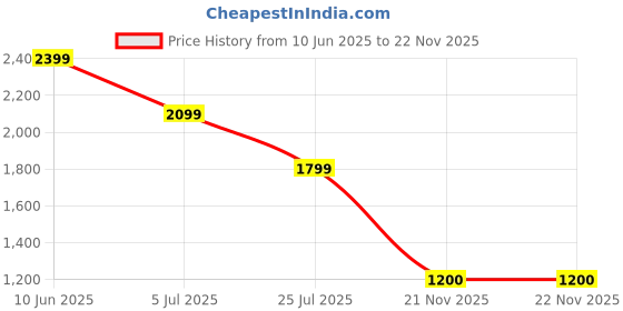 adidas.co.in adidas M MH BOSShortFT adidas Price History Graph from 10 Jun 2025 to 21 Nov 2025