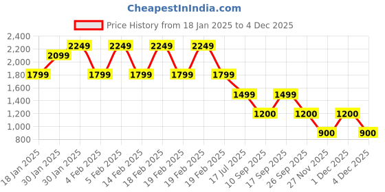 adidas.co.in adidas m mh bosshortft men training men training adidas Price History Graph from 18 Jan 2025 to 4 Dec 2025