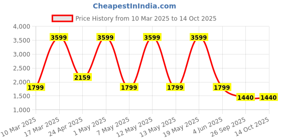 adidas.co.in adidas M MNGRMT SJ adidas Price History Graph from 10 Mar 2025 to 13 Oct 2025