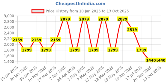 adidas.co.in adidas M MNGRMT SJ adidas Price History Graph from 10 Jan 2025 to 12 Oct 2025