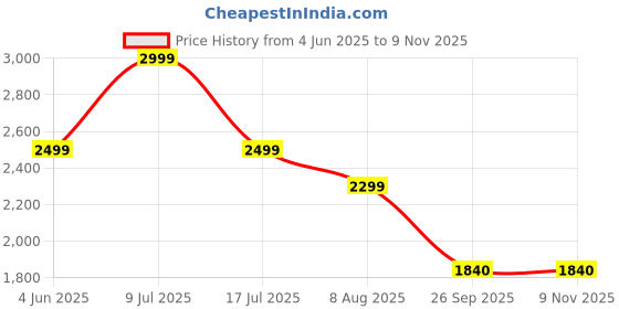adidas.co.in adidas M SERENO TJ adidas Price History Graph from 4 Jun 2025 to 9 Nov 2025