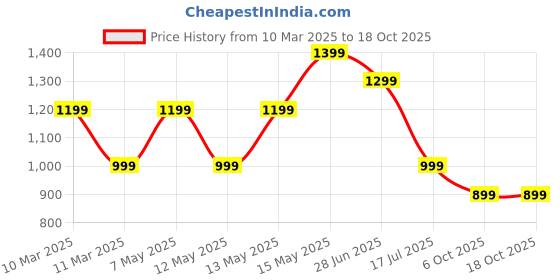 adidas.co.in adidas M SL CHELSEA adidas Price History Graph from 10 Mar 2025 to 18 Oct 2025