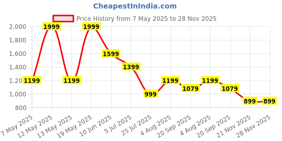 adidas.co.in adidas M SL CHELSEA adidas Price History Graph from 7 May 2025 to 28 Nov 2025