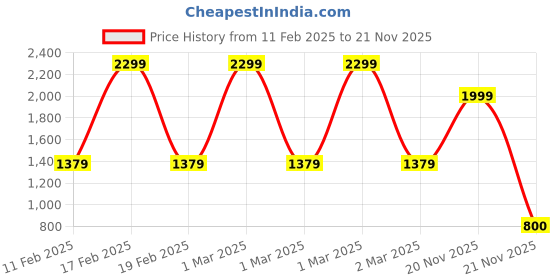 adidas.co.in adidas M SL KT C T adidas Price History Graph from 11 Feb 2025 to 20 Nov 2025
