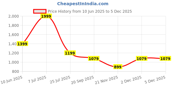 adidas.co.in adidas M SL PQ PS adidas Price History Graph from 10 Jun 2025 to 4 Dec 2025