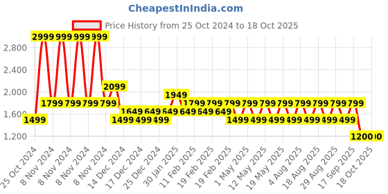 adidas.co.in adidas m sl pq ps men training men training adidas Price History Graph from 25 Oct 2024 to 17 Oct 2025