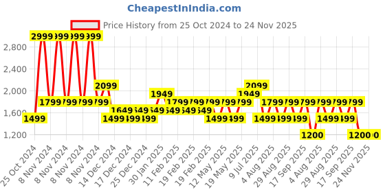 adidas.co.in adidas m sl pq ps men training men training adidas Price History Graph from 25 Oct 2024 to 24 Nov 2025
