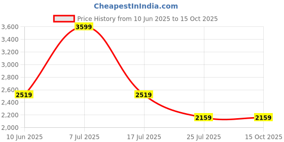 adidas.co.in adidas M SL SJ TO PT adidas Price History Graph from 10 Jun 2025 to 14 Oct 2025
