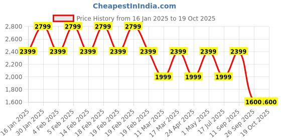 adidas.co.in adidas M STANFRD E PT adidas Price History Graph from 16 Jan 2025 to 19 Oct 2025