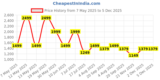 adidas.co.in adidas M T CE SPACE T adidas Price History Graph from 7 May 2025 to 4 Dec 2025