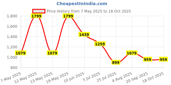 adidas.co.in adidas M T FI TEE adidas Price History Graph from 7 May 2025 to 18 Oct 2025