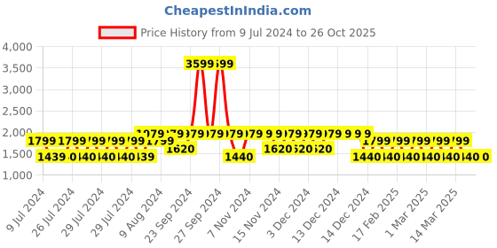 adidas.co.in adidas merage shoes men running men running adidas Price History Graph from 9 Jul 2024 to 26 Oct 2025