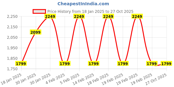 adidas.co.in adidas meridian swim swim adidas Price History Graph from 18 Jan 2025 to 27 Oct 2025