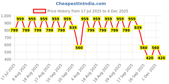 adidas.co.in adidas MISTICO FLIP-FLOPS adidas Price History Graph from 17 Jul 2025 to 4 Dec 2025
