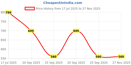 adidas.co.in adidas MISTICO FLIP-FLOPS adidas Price History Graph from 17 Jul 2025 to 27 Nov 2025