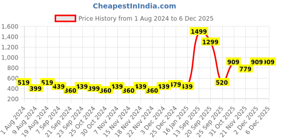 adidas.co.in adidas mistico  flip-flops men swim men swim adidas Price History Graph from 1 Aug 2024 to 5 Dec 2025
