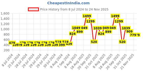 adidas.co.in adidas mistico flip-flops men swim men swim adidas Price History Graph from 8 Jul 2024 to 24 Nov 2025