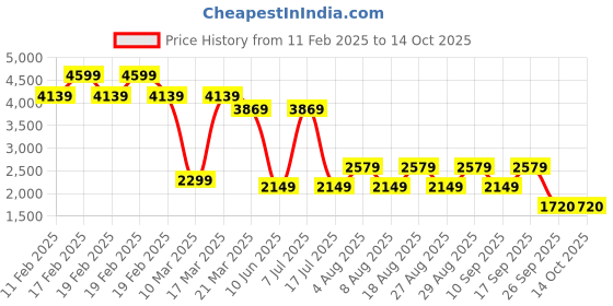 adidas.co.in adidas MIU83 adidas Price History Graph from 11 Feb 2025 to 14 Oct 2025