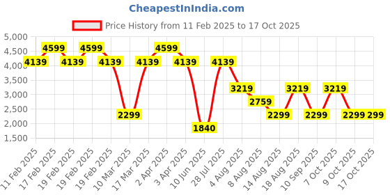 adidas.co.in adidas MIU87 adidas Price History Graph from 11 Feb 2025 to 16 Oct 2025