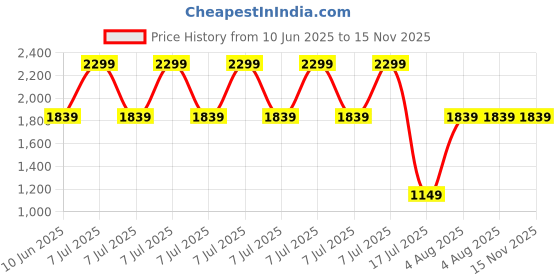 adidas.co.in adidas Monogram Phone Bag adidas Price History Graph from 10 Jun 2025 to 15 Nov 2025