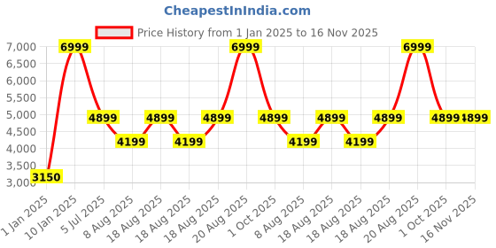 adidas.co.in adidas Monogram Track Pants adidas Price History Graph from 1 Jan 2025 to 15 Nov 2025