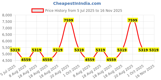 adidas.co.in adidas Monogram Track Top adidas Price History Graph from 5 Jul 2025 to 15 Nov 2025
