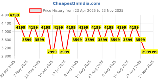 adidas.co.in adidas MOUNTBEN STRIDE adidas Price History Graph from 23 Apr 2025 to 23 Nov 2025