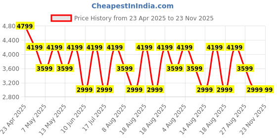 adidas.co.in adidas MOUNTBEN STRIDE adidas Price History Graph from 23 Apr 2025 to 23 Nov 2025