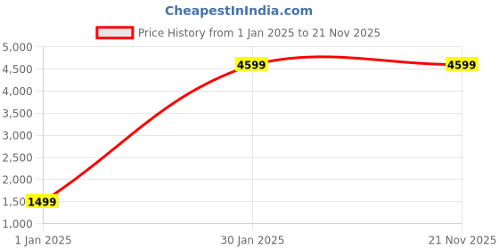 adidas.co.in adidas MT ESS FZ FL adidas Price History Graph from 1 Jan 2025 to 19 Nov 2025