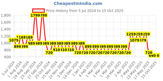 adidas.co.in adidas myst fill tee men training men training adidas Price History Graph from 5 Jul 2024 to 15 Oct 2025